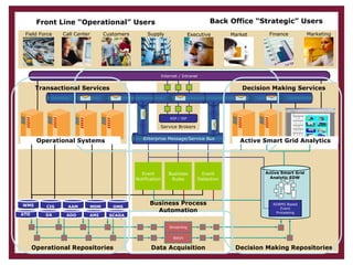 Front Line “Operational” Users Back Office “Strategic” Users Enterprise Message/Service Bus Service Brokers Active Smart Grid Analytic EDW RDBMS Based Event Processing ASP / JSP Streaming Batch Internet / Intranet Decision Making Repositories Operational Repositories Data Acquisition Business Rules Event Notification Event Detection Field Force  Operational Systems Active Smart Grid Analytics Business Process Automation Transactional Services Decision Making Services Call Center Finance Executive Supply Customers Marketing Market WMS CIS AAM MDM OMS ATO DA ADO AMI SCADA 