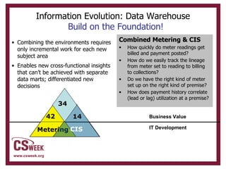 Information Evolution: Data Warehouse   Build on the Foundation! Combining the environments requires only incremental work for each new subject area Enables new cross-functional insights that can’t be achieved with separate data marts; differentiated new decisions Business Value IT Development Combined Metering & CIS How quickly do meter readings get billed and payment posted? How do we easily track the lineage from meter set to reading to billing to collections? Do we have the right kind of meter set up on the right kind of premise? How does payment history correlate (lead or lag) utilization at a premise? Metering CIS 14 34 42 