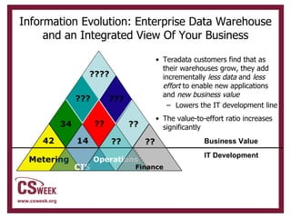Information Evolution: Enterprise Data Warehouse and an Integrated View Of Your Business Teradata customers find that as their warehouses grow, they add incrementally  less data  and  less effort  to enable new applications and  new business value Lowers the IT development line The value-to-effort ratio increases significantly Metering CIS Operations Finance ??? ???? 34 ?? 14 42 Business Value IT Development ?? ?? ?? ??? 