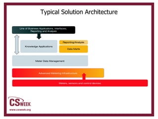 Typical Solution Architecture 