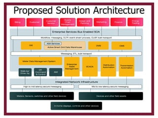 Proposed Solution Architecture 