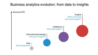 Business analytics evolution: from data to insights 
Insights 
What is the best 
that could happen? 
Intelligence 
What wi...