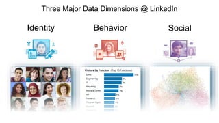 How to leverage analytics to identify future subscribers? 
Social Data 
Identity Data 
Behavioral Data 
Overall Audience T...