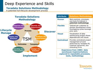 Deep Experience and Skills Teradata Solutions Methodology A patented full-lifecycle development process TSM Process Estimates Templates Improve the Environment Develop the Deliverables Design the Solution Deploy the  Solution Identify the Opportunity Analyze the Requirements Implement Lifecycle Manage Discover Teradata Solutions Methodology 