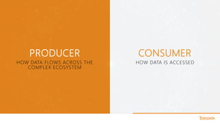 PRODUCER CONSUMER
HOW DATA FLOWS ACROSS THE
COMPLEX ECOSYSTEM
HOW DATA IS ACCESSED
 