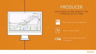 PRODUCER
HOW DATA FLOWS ACROSS THE
COMPLEX ECOSYSTEM
How is it accurate? How should
it reconcile?
Where does my data come from?
How is it transformed?
 