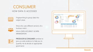 CONSUMER
HOW DATA IS ACCESSED
Fingerprinting to group data into
subject areas.
Show who uses different versions of a
business metric . . .
Inform DATA ACCURACY & DATA
MINIMISATION
PRODUCER & CONSUMER combine to
give accurate evidence to help you to
quantify risk & decide on appropriate
governance
 