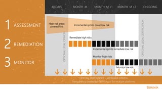 ASSESSMENT
1
REMEDIATION
2
MONITOR
3
40 DAYS MONTH M MONTH M +1 MONTH M +2 ON GOING
CENTRAL REPOSITORY – METADATA DRIVEN
Transparency created by GDPR Assist for multiple platforms
Remediate high risks
Incremental sprints remediate low risk
Monitor high risks
Monitor low risk
OPTIONALLEGALOPINION
OPTIONALLEGALCERTIFICATION
High risk areas
covered first
Incremental sprints cover low risk
 