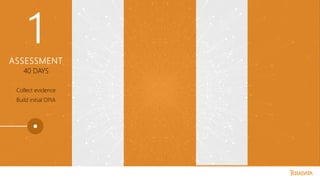 GDPR COMPLIANCE
Supported by central automation for GDPR
governance across IT platforms
Consortium: Legal focus accelerated by automation
ASSESSMENT
Collect evidence
Build initial DPIA
40 DAYS
1
 