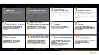 1 2 3 4
5 6 7 8
9 10 11 12
AWARENESS
GDPR Assist identifies who accesses which
private data, how often, tools etc. Ensure that
these people are included in awareness plans.
SUBJECT ACCESS REQUESTS
You should update your procedures and plan
how to you will handle requests within the new
timescales and provide any additional
information.
DATA BREACHES
You should make sure you have the right
procedures in place to detect, report and
investigate a personal data breach.
INFORMATION YOU HOLD
GDPR Assist identifies what personal data you
hold, where it came from [including lineage] and
the apps and users who see it [usage].
LEGAL BASIS FOR
PROCESSING PERSONAL DATA
DATA PROTECTION BY DESIGN
AND IMPACT ASSESSMENTS
You should familiarise yourself now with the
guidance the ICO has produced on Privacy
Impact Assessments and work out how and
when to implement them in your organisation.
You should document what personal data you
hold, where it came from and who you share it
with. You may need to organise an information
audit.
COMMUNICATING
PRIVACY INFORMATION
You should review your current privacy notices
and put a plan in place for making any necessary
changes in time for GDPR implementation.
CONSENT
You should review how you are seeking,
obtaining and recording consent and whether
you need to make any changes.
DATA PROTECTION OFFICERS
You should designate a Data Protection Officer,
if required, or someone to take responsibility for
data protection
compliance and assess where this role will
sit within your organisation’s structure and
governance arrangements.
INDIVIDUALS’ RIGHTS
You should check your procedures to ensure
they cover all the rights individuals have,
including how you would delete personal data or
provide data electronically and in a commonly
used format.
CHILDREN
You should start thinking now about putting
systems in place to verify individuals’ ages and to
gather parental or guardian consent for the data
processing activity.
INTERNATIONAL
If your organisation operates internationally, you
should determine which data
protection supervisory authority you
come under.
 
