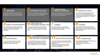 1 2 3 4
5 6 7 8
9 10 11 12
AWARENESS
GDPR Assist identifies who accesses which
private data, how often, tools etc. Ensure that
these people are included in awareness plans.
SUBJECT ACCESS REQUESTS
You should update your procedures and plan
how to you will handle requests within the new
timescales and provide any additional
information.
DATA BREACHES
You should make sure you have the right
procedures in place to detect, report and
investigate a personal data breach.
INFORMATION YOU HOLD
GDPR Assist identifies what personal data you
hold, where it came from [including lineage] and
the apps and users who see it [usage].
LEGAL BASIS FOR
PROCESSING PERSONAL DATA
DATA PROTECTION BY DESIGN
AND IMPACT ASSESSMENTS
You should familiarise yourself now with the
guidance the ICO has produced on Privacy
Impact Assessments and work out how and
when to implement them in your organisation.
You should document what personal data you
hold, where it came from and who you share it
with. You may need to organise an information
audit.
COMMUNICATING
PRIVACY INFORMATION
GDPR Assist shows how users and apps access
private data so appropriate privacy notices can
be put in place at all access points.
CONSENT
You should review how you are seeking,
obtaining and recording consent and whether
you need to make any changes.
DATA PROTECTION OFFICERS
You should designate a Data Protection Officer,
if required, or someone to take responsibility for
data protection
compliance and assess where this role will
sit within your organisation’s structure and
governance arrangements.
INDIVIDUALS’ RIGHTS
You should check your procedures to ensure
they cover all the rights individuals have,
including how you would delete personal data or
provide data electronically and in a commonly
used format.
CHILDREN
You should start thinking now about putting
systems in place to verify individuals’ ages and to
gather parental or guardian consent for the data
processing activity.
INTERNATIONAL
If your organisation operates internationally, you
should determine which data
protection supervisory authority you
come under.
 