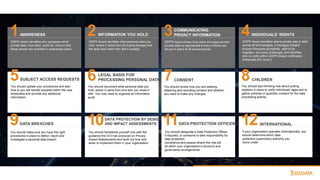 1 2 3 4
5 6 7 8
9 10 11 12
AWARENESS
GDPR Assist identifies who accesses which
private data, how often, tools etc. Ensure that
these people are included in awareness plans.
SUBJECT ACCESS REQUESTS
You should update your procedures and plan
how to you will handle requests within the new
timescales and provide any additional
information.
DATA BREACHES
You should make sure you have the right
procedures in place to detect, report and
investigate a personal data breach.
INFORMATION YOU HOLD
GDPR Assist identifies what personal data you
hold, where it came from [including lineage] and
the apps and users who see it [usage].
LEGAL BASIS FOR
PROCESSING PERSONAL DATA
DATA PROTECTION BY DESIGN
AND IMPACT ASSESSMENTS
You should familiarise yourself now with the
guidance the ICO has produced on Privacy
Impact Assessments and work out how and
when to implement them in your organisation.
You should document what personal data you
hold, where it came from and who you share it
with. You may need to organise an information
audit.
COMMUNICATING
PRIVACY INFORMATION
GDPR Assist shows how users and apps access
private data so appropriate privacy notices can
be put in place at all access points.
CONSENT
You should review how you are seeking,
obtaining and recording consent and whether
you need to make any changes.
DATA PROTECTION OFFICERS
You should designate a Data Protection Officer,
if required, or someone to take responsibility for
data protection
compliance and assess where this role will
sit within your organisation’s structure and
governance arrangements.
INDIVIDUALS’ RIGHTS
GDPR Assist identifies where private data is held
across all technologies, it manages Subject
Access Requests [portability, right to be
forgotten, accuracy challenge], and identifies
who to notify within GDPR breach notification
timescales [72 hours.]
CHILDREN
You should start thinking now about putting
systems in place to verify individuals’ ages and to
gather parental or guardian consent for the data
processing activity.
INTERNATIONAL
If your organisation operates internationally, you
should determine which data
protection supervisory authority you
come under.
 