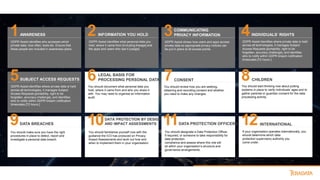 1 2 3 4
5 6 7 8
9 10 11 12
AWARENESS
GDPR Assist identifies who accesses which
private data, how often, tools etc. Ensure that
these people are included in awareness plans.
SUBJECT ACCESS REQUESTS
GDPR Assist identifies where private data is held
across all technologies, it manages Subject
Access Requests [portability, right to be
forgotten, accuracy challenge], and identifies
who to notify within GDPR breach notification
timescales [72 hours.]
DATA BREACHES
You should make sure you have the right
procedures in place to detect, report and
investigate a personal data breach.
INFORMATION YOU HOLD
GDPR Assist identifies what personal data you
hold, where it came from [including lineage] and
the apps and users who see it [usage].
LEGAL BASIS FOR
PROCESSING PERSONAL DATA
DATA PROTECTION BY DESIGN
AND IMPACT ASSESSMENTS
You should familiarise yourself now with the
guidance the ICO has produced on Privacy
Impact Assessments and work out how and
when to implement them in your organisation.
You should document what personal data you
hold, where it came from and who you share it
with. You may need to organise an information
audit.
COMMUNICATING
PRIVACY INFORMATION
GDPR Assist shows how users and apps access
private data so appropriate privacy notices can
be put in place at all access points.
CONSENT
You should review how you are seeking,
obtaining and recording consent and whether
you need to make any changes.
DATA PROTECTION OFFICERS
You should designate a Data Protection Officer,
if required, or someone to take responsibility for
data protection
compliance and assess where this role will
sit within your organisation’s structure and
governance arrangements.
INDIVIDUALS’ RIGHTS
GDPR Assist identifies where private data is held
across all technologies, it manages Subject
Access Requests [portability, right to be
forgotten, accuracy challenge], and identifies
who to notify within GDPR breach notification
timescales [72 hours.]
CHILDREN
You should start thinking now about putting
systems in place to verify individuals’ ages and to
gather parental or guardian consent for the data
processing activity.
INTERNATIONAL
If your organisation operates internationally, you
should determine which data
protection supervisory authority you
come under.
 