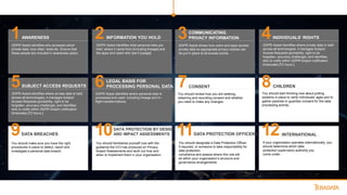 1 2 3 4
5 6 7 8
9 10 11 12
AWARENESS
GDPR Assist identifies who accesses which
private data, how often, tools etc. Ensure that
these people are included in awareness plans.
SUBJECT ACCESS REQUESTS
GDPR Assist identifies where private data is held
across all technologies, it manages Subject
Access Requests [portability, right to be
forgotten, accuracy challenge], and identifies
who to notify within GDPR breach notification
timescales [72 hours.]
DATA BREACHES
You should make sure you have the right
procedures in place to detect, report and
investigate a personal data breach.
INFORMATION YOU HOLD
GDPR Assist identifies what personal data you
hold, where it came from [including lineage] and
the apps and users who see it [usage].
LEGAL BASIS FOR
PROCESSING PERSONAL DATA
DATA PROTECTION BY DESIGN
AND IMPACT ASSESSMENTS
You should familiarise yourself now with the
guidance the ICO has produced on Privacy
Impact Assessments and work out how and
when to implement them in your organisation.
GDPR Assist identifies where personal data is
processed and used, including lineage and in-
flight transformations.
COMMUNICATING
PRIVACY INFORMATION
GDPR Assist shows how users and apps access
private data so appropriate privacy notices can
be put in place at all access points.
CONSENT
You should review how you are seeking,
obtaining and recording consent and whether
you need to make any changes.
DATA PROTECTION OFFICERS
You should designate a Data Protection Officer,
if required, or someone to take responsibility for
data protection
compliance and assess where this role will
sit within your organisation’s structure and
governance arrangements.
INDIVIDUALS’ RIGHTS
GDPR Assist identifies where private data is held
across all technologies, it manages Subject
Access Requests [portability, right to be
forgotten, accuracy challenge], and identifies
who to notify within GDPR breach notification
timescales [72 hours.]
CHILDREN
You should start thinking now about putting
systems in place to verify individuals’ ages and to
gather parental or guardian consent for the data
processing activity.
INTERNATIONAL
If your organisation operates internationally, you
should determine which data
protection supervisory authority you
come under.
 