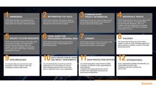 1 2 3 4
5 6 7 8
9 10 11 12
AWARENESS
GDPR Assist identifies who accesses which
private data, how often, tools etc. Ensure that
these people are included in awareness plans.
SUBJECT ACCESS REQUESTS
GDPR Assist identifies where private data is held
across all technologies, it manages Subject
Access Requests [portability, right to be
forgotten, accuracy challenge], and identifies
who to notify within GDPR breach notification
timescales [72 hours.]
DATA BREACHES
You should make sure you have the right
procedures in place to detect, report and
investigate a personal data breach.
INFORMATION YOU HOLD
GDPR Assist identifies what personal data you
hold, where it came from [including lineage] and
the apps and users who see it [usage].
LEGAL BASIS FOR
PROCESSING PERSONAL DATA
DATA PROTECTION BY DESIGN
AND IMPACT ASSESSMENTS
You should familiarise yourself now with the
guidance the ICO has produced on Privacy
Impact Assessments and work out how and
when to implement them in your organisation.
GDPR Assist identifies where personal data is
processed and used, including lineage and in-
flight transformations.
COMMUNICATING
PRIVACY INFORMATION
GDPR Assist shows how users and apps access
private data so appropriate privacy notices can
be put in place at all access points.
CONSENT
GDPR Assist identifies where private data is held
across all technologies. It informs where
consents are required or have expired.
DATA PROTECTION OFFICERS
You should designate a Data Protection Officer,
if required, or someone to take responsibility for
data protection
compliance and assess where this role will
sit within your organisation’s structure and
governance arrangements.
INDIVIDUALS’ RIGHTS
GDPR Assist identifies where private data is held
across all technologies, it manages Subject
Access Requests [portability, right to be
forgotten, accuracy challenge], and identifies
who to notify within GDPR breach notification
timescales [72 hours.]
CHILDREN
You should start thinking now about putting
systems in place to verify individuals’ ages and to
gather parental or guardian consent for the data
processing activity.
INTERNATIONAL
If your organisation operates internationally, you
should determine which data
protection supervisory authority you
come under.
 