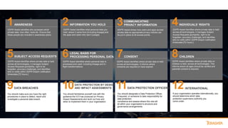 1 2 3 4
5 6 7 8
9 10 11 12
AWARENESS
GDPR Assist identifies who accesses which
private data, how often, tools etc. Ensure that
these people are included in awareness plans.
SUBJECT ACCESS REQUESTS
GDPR Assist identifies where private data is held
across all technologies, it manages Subject
Access Requests [portability, right to be
forgotten, accuracy challenge], and identifies
who to notify within GDPR breach notification
timescales [72 hours.]
DATA BREACHES
You should make sure you have the right
procedures in place to detect, report and
investigate a personal data breach.
INFORMATION YOU HOLD
GDPR Assist identifies what personal data you
hold, where it came from [including lineage] and
the apps and users who see it [usage].
LEGAL BASIS FOR
PROCESSING PERSONAL DATA
DATA PROTECTION BY DESIGN
AND IMPACT ASSESSMENTS
You should familiarise yourself now with the
guidance the ICO has produced on Privacy
Impact Assessments and work out how and
when to implement them in your organisation.
GDPR Assist identifies where personal data is
processed and used, including lineage and in-
flight transformations.
COMMUNICATING
PRIVACY INFORMATION
GDPR Assist shows how users and apps access
private data so appropriate privacy notices can
be put in place at all access points.
CONSENT
GDPR Assist identifies where private data is held
across all technologies. It informs where
consents are required or have expired.
DATA PROTECTION OFFICERS
You should designate a Data Protection Officer,
if required, or someone to take responsibility for
data protection
compliance and assess where this role will
sit within your organisation’s structure and
governance arrangements.
INDIVIDUALS’ RIGHTS
GDPR Assist identifies where private data is held
across all technologies, it manages Subject
Access Requests [portability, right to be
forgotten, accuracy challenge], and identifies
who to notify within GDPR breach notification
timescales [72 hours.]
CHILDREN
GDPR Assist identifies where private data on
children is held, across all technologies. This
informs where all ages should be verified and
parental consent is required.
INTERNATIONAL
If your organisation operates internationally, you
should determine which data
protection supervisory authority you
come under.
 