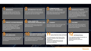 1 2 3 4
5 6 7 8
9 10 11 12
AWARENESS
GDPR Assist identifies who accesses which
private data, how often, tools etc. Ensure that
these people are included in awareness plans.
SUBJECT ACCESS REQUESTS
GDPR Assist identifies where private data is held
across all technologies, it manages Subject
Access Requests [portability, right to be
forgotten, accuracy challenge], and identifies
who to notify within GDPR breach notification
timescales [72 hours.]
DATA BREACHES
GDPR Assist identifies where private data is held
and used across all technologies. This informs
reporting of a personal data breach within 72
hour timescale.
INFORMATION YOU HOLD
GDPR Assist identifies what personal data you
hold, where it came from [including lineage] and
the apps and users who see it [usage].
LEGAL BASIS FOR
PROCESSING PERSONAL DATA
DATA PROTECTION BY DESIGN
AND IMPACT ASSESSMENTS
GDPR Assist identifies where private data is
held, processed and accessed, including lineage
and in-flight transformations. GDPR automation
keeps the DPIA accurate/current.
GDPR Assist identifies where personal data is
processed and used, including lineage and in-
flight transformations.
COMMUNICATING
PRIVACY INFORMATION
GDPR Assist shows how users and apps access
private data so appropriate privacy notices can
be put in place at all access points.
CONSENT
GDPR Assist identifies where private data is held
across all technologies. It informs where
consents are required or have expired.
DATA PROTECTION OFFICERS
You should designate a Data Protection Officer,
if required, or someone to take responsibility for
data protection
compliance and assess where this role will
sit within your organisation’s structure and
governance arrangements.
INDIVIDUALS’ RIGHTS
GDPR Assist identifies where private data is held
across all technologies, it manages Subject
Access Requests [portability, right to be
forgotten, accuracy challenge], and identifies
who to notify within GDPR breach notification
timescales [72 hours.]
CHILDREN
GDPR Assist identifies where private data on
children is held, across all technologies. This
informs where all ages should be verified and
parental consent is required.
INTERNATIONAL
If your organisation operates internationally, you
should determine which data
protection supervisory authority you
come under.
 