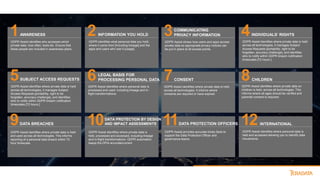 1 2 3 4
5 6 7 8
9 10 11 12
AWARENESS
GDPR Assist identifies who accesses which
private data, how often, tools etc. Ensure that
these people are included in awareness plans.
SUBJECT ACCESS REQUESTS
GDPR Assist identifies where private data is held
across all technologies, it manages Subject
Access Requests [portability, right to be
forgotten, accuracy challenge], and identifies
who to notify within GDPR breach notification
timescales [72 hours.]
DATA BREACHES
GDPR Assist identifies where private data is held
and used across all technologies. This informs
reporting of a personal data breach within 72
hour timescale.
INFORMATION YOU HOLD
GDPR identifies what personal data you hold,
where it came from [including lineage] and the
apps and users who see it [usage].
LEGAL BASIS FOR
PROCESSING PERSONAL DATA
DATA PROTECTION BY DESIGN
AND IMPACT ASSESSMENTS
GDPR Assist identifies where private data is
held, processed and accessed, including lineage
and in-flight transformations. GDPR automation
keeps the DPIA accurate/current.
GDPR Assist identifies where personal data is
processed and used, including lineage and in-
flight transformations.
COMMUNICATING
PRIVACY INFORMATION
GDPR Assist shows how users and apps access
private data so appropriate privacy notices can
be put in place at all access points.
CONSENT
GDPR Assist identifies where private data is held
across all technologies. It informs where
consents are required or have expired.
DATA PROTECTION OFFICERS
GDPR Assist provides accurate timely facts to
support the Data Protection Officer and
governance teams.
INDIVIDUALS’ RIGHTS
GDPR Assist identifies where private data is held
across all technologies, it manages Subject
Access Requests [portability, right to be
forgotten, accuracy challenge], and identifies
who to notify within GDPR breach notification
timescales [72 hours.]
CHILDREN
GDPR Assist identifies where private data on
children is held, across all technologies. This
informs where all ages should be verified and
parental consent is required.
INTERNATIONAL
GDPR Assist identifies where personal data is
held and accessed allowing you to identify data
movements.
 