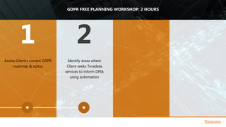 Assess Client’s current GDPR
roadmap & status
1
Identify areas where
Client seeks Teradata
services to inform DPIA
using automation
2
GDPR FREE PLANNING WORKSHOP: 2 HOURS
 