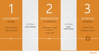 REMEDIATION
Accelerated change
programme
Finalise DPIA
2-6 MONTHS
2
ONGOING
3
MONITOR
Operate GDPR
Compliant business
ASSESSMENT
Collect evidence
Build initial DPIA
40 DAYS
1
[OPTIONAL]
LEGAL
CERTIFICATION
[OPTIONAL]
LEGAL OPINION
 