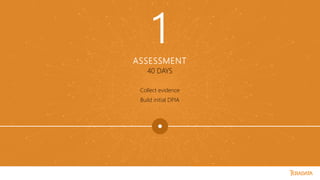 ASSESSMENT
Collect evidence
Build initial DPIA
40 DAYS
1
 