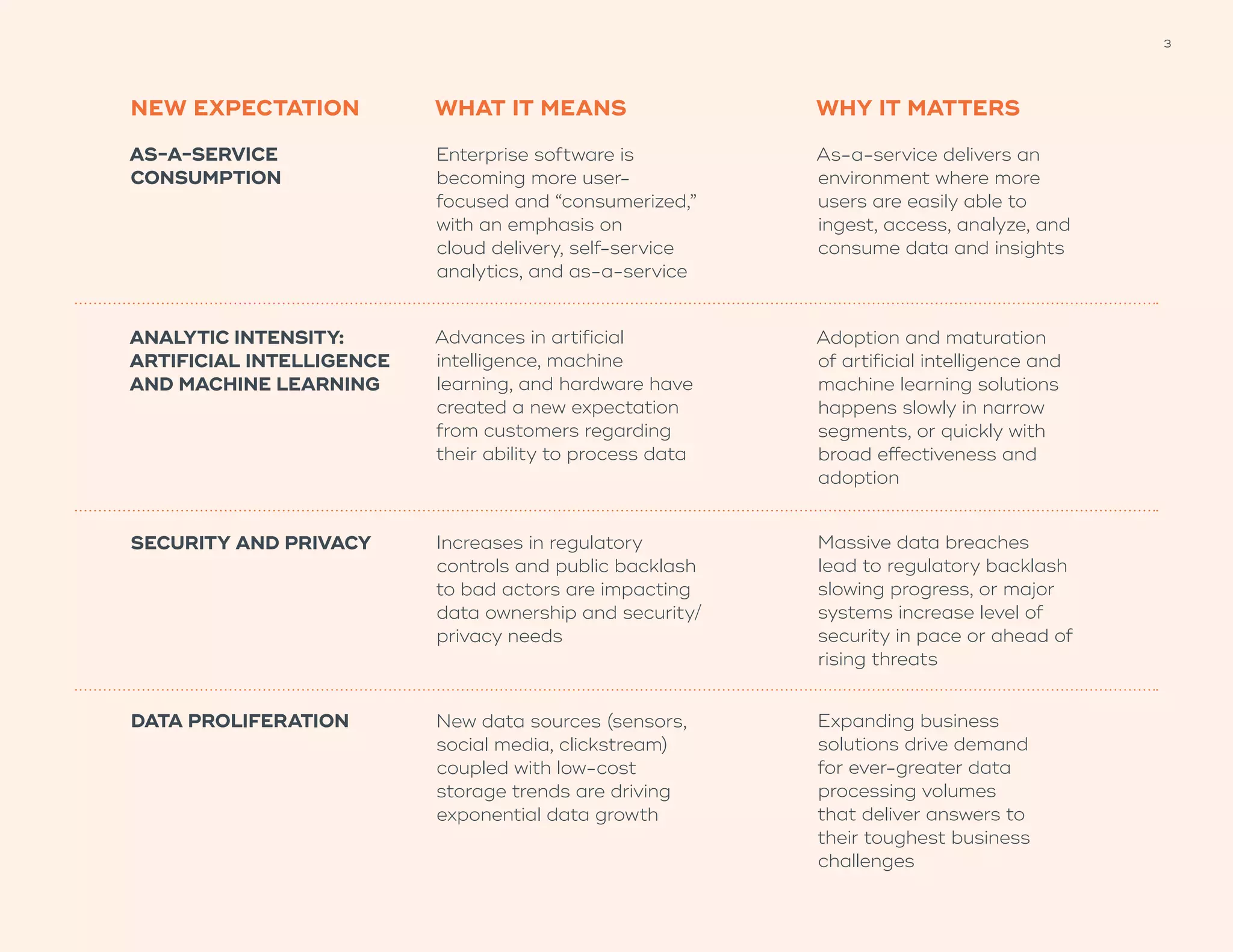 3
NEW EXPECTATION WHAT IT MEANS WHY IT MATTERS
AS-A-SERVICE
CONSUMPTION
ANALYTIC INTENSITY:
ARTIFICIAL INTELLIGENCE
AND MACHINE LEARNING
SECURITY AND PRIVACY
DATA PROLIFERATION
Enterprise software is
becoming more user-
focused and “consumerized,”
with an emphasis on
cloud delivery, self-service
analytics, and as-a-service
Advances in artificial
intelligence, machine
learning, and hardware have
created a new expectation
from customers regarding
their ability to process data
Increases in regulatory
controls and public backlash
to bad actors are impacting
data ownership and security/
privacy needs
New data sources (sensors,
social media, clickstream)
coupled with low-cost
storage trends are driving
exponential data growth
As-a-service delivers an
environment where more
users are easily able to
ingest, access, analyze, and
consume data and insights
Adoption and maturation
of artificial intelligence and
machine learning solutions
happens slowly in narrow
segments, or quickly with
broad effectiveness and
adoption
Massive data breaches
lead to regulatory backlash
slowing progress, or major
systems increase level of
security in pace or ahead of
rising threats
Expanding business
solutions drive demand
for ever-greater data
processing volumes
that deliver answers to
their toughest business
challenges
 