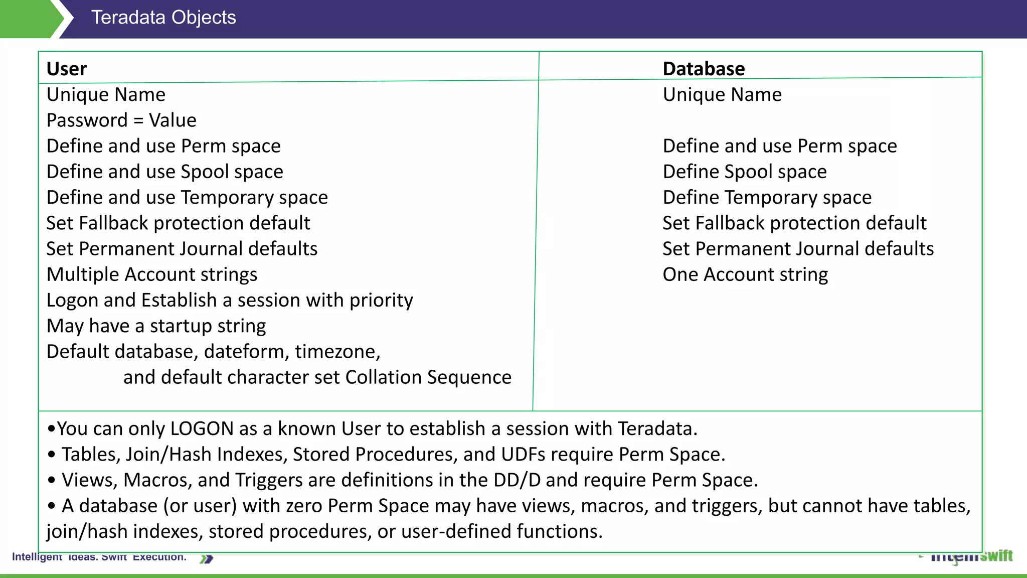 Intelligent Ideas. Swift Execution.
Teradata Objects
User Database
Unique Name Unique Name
Password = Value
Define and use Perm space Define and use Perm space
Define and use Spool space Define Spool space
Define and use Temporary space Define Temporary space
Set Fallback protection default Set Fallback protection default
Set Permanent Journal defaults Set Permanent Journal defaults
Multiple Account strings One Account string
Logon and Establish a session with priority
May have a startup string
Default database, dateform, timezone,
and default character set Collation Sequence
•You can only LOGON as a known User to establish a session with Teradata.
• Tables, Join/Hash Indexes, Stored Procedures, and UDFs require Perm Space.
• Views, Macros, and Triggers are definitions in the DD/D and require Perm Space.
• A database (or user) with zero Perm Space may have views, macros, and triggers, but cannot have tables,
join/hash indexes, stored procedures, or user-defined functions.
 