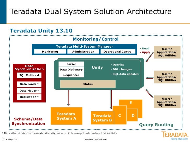 Teradata Unity