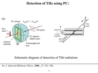 !12
Detection of THz using PC:
Chapter 3. Generation and detection of THz radiatio
Figure 3.9. Schematic representation of THz puls
silicon, as will be summarised in Subsubsection 3.4.1
PC antenna excited by femtosecond laser.
Schematic diagram of detection of THz radiations
Int. J. Infrared Millimeter Waves, 2006 , 27, 531–546. 
 
