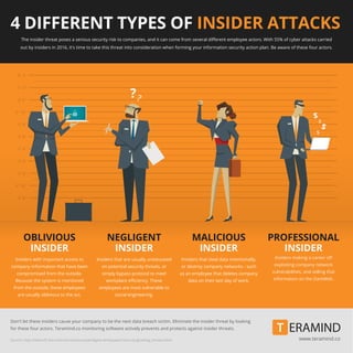 4 DIFFERENT TYPES OF INSIDER ATTACKS
The insider threat poses a serious security risk to companies, and it can come from several diﬀerent employee actors. With 55% of cyber attacks carried
out by insiders in 2016, it's time to take this threat into consideration when forming your information security action plan. Be aware of these four actors.
www.teramind.co
Don't let these insiders cause your company to be the next data breach victim. Eliminate the insider threat by looking
for these four actors. Teramind.co monitoring software actively prevents and protects against insider threats.
Source: http://www-05.ibm.com/services/europe/digital-whitepaper/security/growing_threats.html
OBLIVIOUS
INSIDER
Insiders with important access to
company information that have been
compromised from the outside.
Because the system is monitored
from the outside, these employees
are usually oblivious to the act.
MALICIOUS
INSIDER
Insiders that steal data intentionally,
or destroy company networks - such
as an employee that deletes company
data on their last day of work.
NEGLIGENT
INSIDER
Insiders that are usually uneducated
on potential security threats, or
simply bypass protocol to meet
workplace eﬃciency. These
employees are most vulnerable to
social engineering.
PROFESSIONAL
INSIDER
Insiders making a career oﬀ
exploiting company network
vulnerabilities, and selling that
information on the DarkWeb.
$
$
$
$
??
 