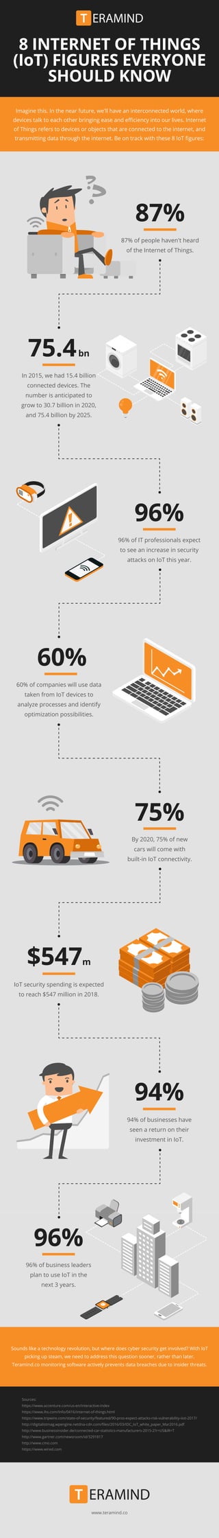 Sounds like a technology revolution, but where does cyber security get involved? With IoT
picking up steam, we need to address this question sooner, rather than later.
Teramind.co monitoring software actively prevents data breaches due to insider threats.
8 INTERNET OF THINGS
(IoT) FIGURES EVERYONE
SHOULD KNOW
Imagine this. In the near future, we'll have an interconnected world, where
devices talk to each other bringing ease and eﬃciency into our lives. Internet
of Things refers to devices or objects that are connected to the internet, and
transmitting data through the internet. Be on track with these 8 IoT ﬁgures:
Sources:
https://www.accenture.com/us-en/interactive-index
https://www.ihs.com/Info/0416/internet-of-things.html
https://www.tripwire.com/state-of-security/featured/90-pros-expect-attacks-risk-vulnerability-iiot-2017/
http://digitalistmag.wpengine.netdna-cdn.com/ﬁles/2016/03/IDC_IoT_white_paper_Mar2016.pdf
http://www.businessinsider.de/connected-car-statistics-manufacturers-2015-2?r=US&IR=T
http://www.gartner.com/newsroom/id/3291817
http://www.cmo.com
https://www.wired.com
87% of people haven't heard
of the Internet of Things.
87%
75.4bn
In 2015, we had 15.4 billion
connected devices. The
number is anticipated to
grow to 30.7 billion in 2020,
and 75.4 billion by 2025.
96% of IT professionals expect
to see an increase in security
attacks on IoT this year.
96%
60% of companies will use data
taken from IoT devices to
analyze processes and identify
optimization possibilities.
60%
By 2020, 75% of new
cars will come with
built-in IoT connectivity.
75%
IoT security spending is expected
to reach $547 million in 2018.
$547m
94% of businesses have
seen a return on their
investment in IoT.
94%
96% of business leaders
plan to use IoT in the
next 3 years.
96%
www.teramind.co
 