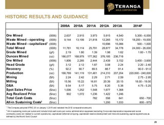 29
HISTORIC RESULTS AND GUIDANCE
2009A 2010A 2011A 2012A 2013A 2014F
Ore Mined (000t) 2,637 2,915 3,973 5,915 4,540 5,300 - 6,000
Waste Mined - operating (000t) 9,144 13,199 21,818 12,265 15,172 18,200 - 19,000
Waste Mined - capitalized1
(000t) 10,696 15,066 500 - 1,000
Total Mined (000t) 11,781 16,114 25,791 28,877 34,778 24,000 - 26,000
Grade Mined (g/t) 2.19 1.80 1.39 1.98 1.62 1.60 - 1.70
Ounces Mined (oz) 186,077 168,979 177,362 376,185 236,718
Ore Milled (000t) 1,806 2,285 2,444 2,439 3,152 3,400 - 3,600
Head Grade (g/t) 3.12 2.12 1.87 3.08 2.24 2.20 - 2.40
Recovery (%) 92.2 90.7 89.5 88.7 91.4 90.0 - 91.0
Production (oz) 166,769 141,119 131,461 214,310 207,204 220,000 - 240,000
Mining ($/t) 2.24 2.42 2.29 2.71 2.59 2.75 - 2.95
Milling ($/t) 15.56 15.22 16.81 20.39 20.15 18.00 - 19.00
G&A ($/t) 9.54 5.17 5.75 6.20 5.38 4.75 - 5.25
Spot Sales Price ($/oz) 1,006 1,252 1,548 1,677 1,368
Avg Realized Price ($/oz) 902 1,072 1,236 1,422 1,246
Total Cash Costs ($/oz) 782 556 641 650 - 700
All-in Sustaining Costs2
($/oz) 1,200 1,033 800 - 875
1
The Company adopted IFRIC 20 on January 1, 2013 and restated the 2012 comparative amounts
2
All-in sustaining costs per ounce sold include total cash costs per ounce, administration expenses (excluding Corporate depreciation expense and social
community costs not related to current operations), capitalized deferred stripping, capitalized reserve development and mine site sustaining capital expenditures as
defined by the World Gold Council
 