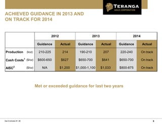 6
ACHIEVED GUIDANCE IN 2013 AND
ON TRACK FOR 2014
Met or exceeded guidance for last two years
See Endnotes #1, #2
Guidance Actual Guidance Actual Guidance Actual
Production (koz) 210-225 214 190-210 207 220-240 On track
Cash Costs1 ($/oz) $600-650 $627 $650-700 $641 $650-700 On track
AISC2 ($/oz) N/A $1,200 $1,000-1,100 $1,033 $800-875 On track
2012 2013 2014
 