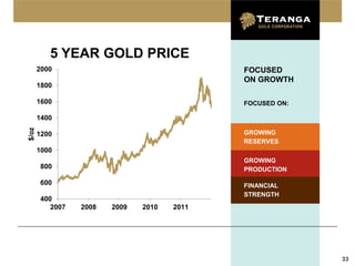 5 YEAR GOLD PRICE
       2000                                  FOCUSED
                                             ON GROWTH
       1800

       1600                                  FOCUSED ON:

       1400
$/oz




       1200                                  GROWING
                                             RESERVES
       1000
                                             GROWING
       800                                   PRODUCTION

       600                                   FINANCIAL
                                             STRENGTH
       400
          2007   2008   2009   2010   2011




                                                           33
 
