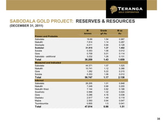 SABODALA GOLD PROJECT: RESERVES & RESOURCES
(DECEMBER 31, 2011)
                                         M       Grade     M oz
                                       tonnes    g/t Au     Au
              Proven and Probable
              Sabodala                   19.89      1.54    0.987
              Niakafiri                  7.814      1.14    0.287
              Stockpile                  4.211      0.94    0.128
              Subtotal                  31.915      1.37    1.402
              Sutuba                     0.353      1.06    0.012
              Gora                       0.709      5.01    0.114
              Sabodala - additional      3.232      1.26    0.131
              Total                    36.209      1.43    1.659
              Measured and Indicated
              Sabodala                  44.371      1.07    1.525
              Niakafiri                 10.741      1.12    0.386
              Gora                       1.282      5.22    0.215
              Sutuba                     0.353      1.06    0.012
              Total                    56.747      1.17    2.138
              Inferred
              Sabodala                  26.205      1.01    0.848
              Niakafiri                  7.248      0.88    0.205
              Niakafiri West             7.144      0.82    0.188
              Soukhoto                   0.566      1.32    0.024
              Gora                       0.286      4.16    0.038
              Diadiako                   2.917      1.49    0.119
              Majiva                     2.593      0.64    0.047
              Toumboumba                 0.855       1.5    0.041
              Total                    47.814      0.98     1.51



                                                                    38
 