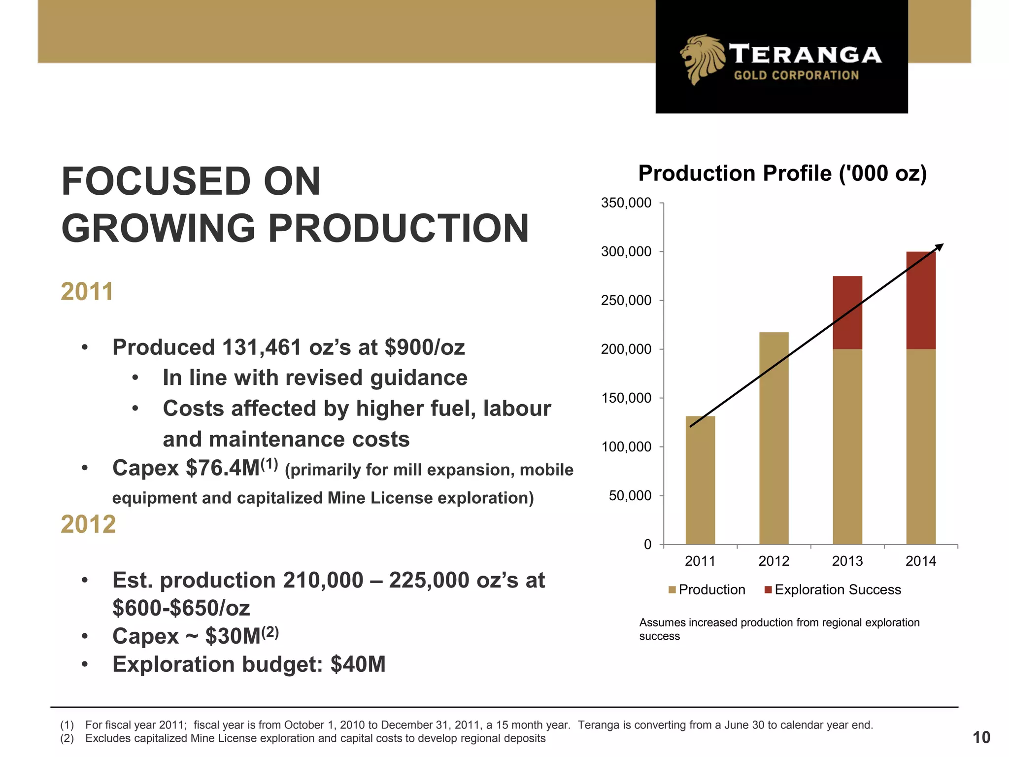 Production Profile ('000 oz)
FOCUSED ON                                                                                                 350,000

GROWING PRODUCTION                                                                                         300,000


2011                                                                                                       250,000


      •    Produced 131,461 oz’s at $900/oz                                                                200,000

            • In line with revised guidance
                                                                                                           150,000
            • Costs affected by higher fuel, labour
               and maintenance costs                                                                       100,000
      •    Capex $76.4M(1) (primarily for mill expansion, mobile
           equipment and capitalized Mine License exploration)                                              50,000

2012
                                                                                                                   0
                                                                                                                           2011           2012          2013         2014
      •    Est. production 210,000 – 225,000 oz’s at                                                                      Production         Exploration Success
           $600-$650/oz                                                                                           Assumes increased production from regional exploration
      •    Capex ~ $30M(2)                                                                                        success

      •    Exploration budget: $40M

(1)   For fiscal year 2011; fiscal year is from October 1, 2010 to December 31, 2011, a 15 month year. Teranga is converting from a June 30 to calendar year end.
(2)   Excludes capitalized Mine License exploration and capital costs to develop regional deposits                                                                          10
 