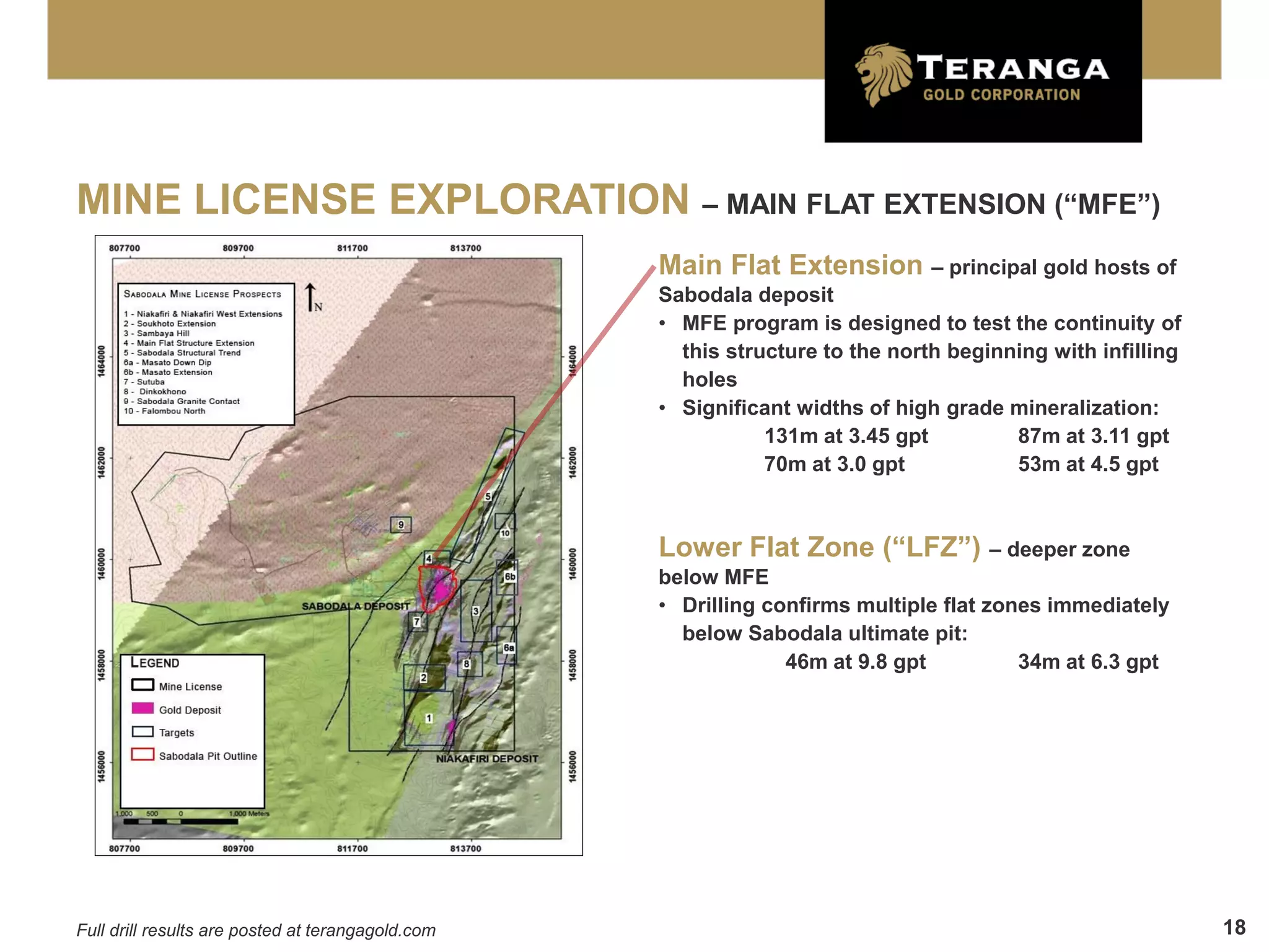 MINE LICENSE EXPLORATION – MAIN FLAT EXTENSION (“MFE”)
                                                   Main Flat Extension – principal gold hosts of
                                                   Sabodala deposit
                                                   • MFE program is designed to test the continuity of
                                                     this structure to the north beginning with infilling
                                                     holes
                                                   • Significant widths of high grade mineralization:
                                                              131m at 3.45 gpt         87m at 3.11 gpt
                                                              70m at 3.0 gpt           53m at 4.5 gpt



                                                   Lower Flat Zone (“LFZ”)           – deeper zone
                                                   below MFE
                                                   • Drilling confirms multiple flat zones immediately
                                                     below Sabodala ultimate pit:
                                                                46m at 9.8 gpt          34m at 6.3 gpt




Full drill results are posted at terangagold.com                                                            18
 