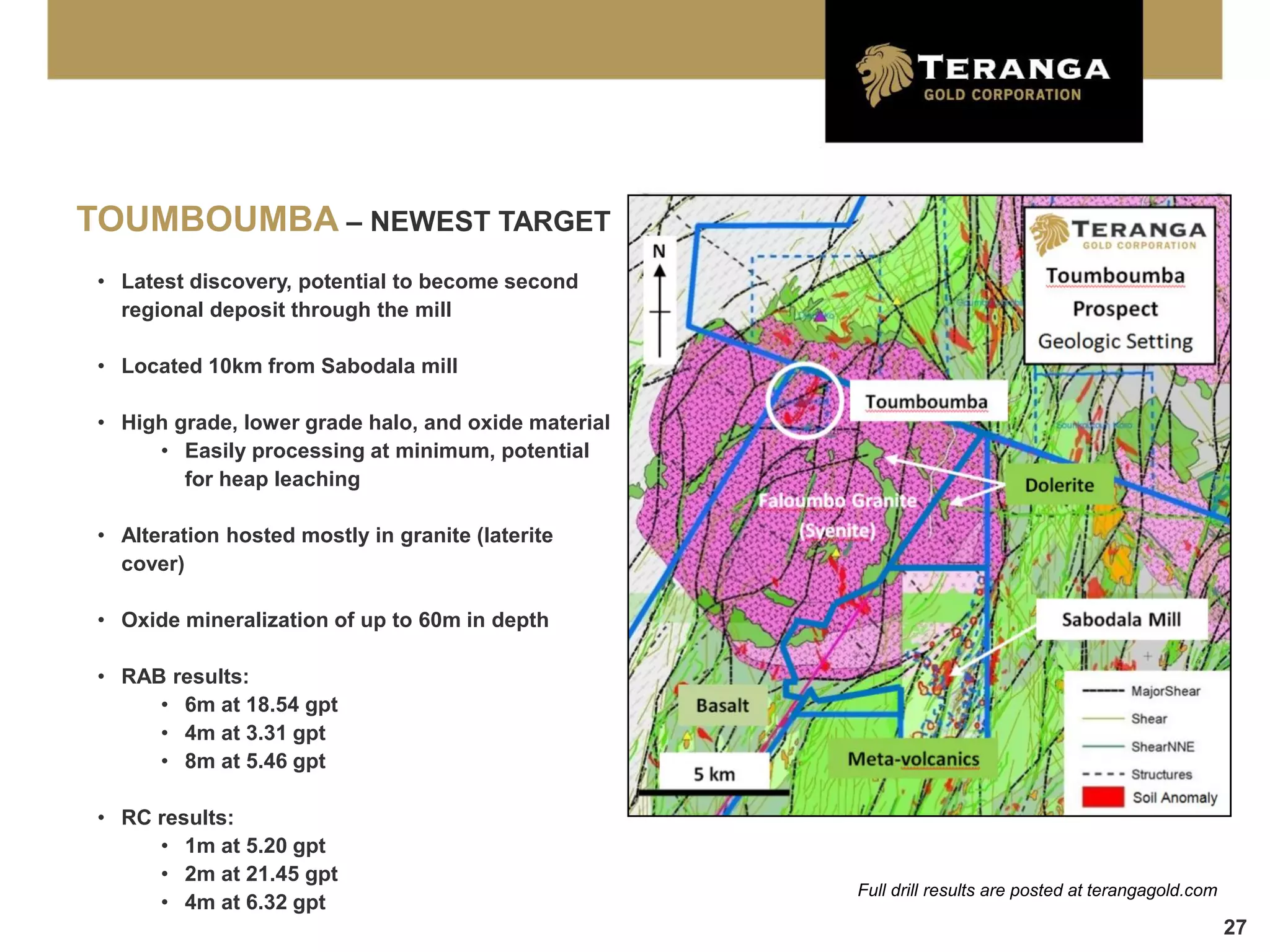 TOUMBOUMBA – NEWEST TARGET
 • Latest discovery, potential to become second
   regional deposit through the mill

 • Located 10km from Sabodala mill

 • High grade, lower grade halo, and oxide material
      • Easily processing at minimum, potential
         for heap leaching

 • Alteration hosted mostly in granite (laterite
   cover)

 • Oxide mineralization of up to 60m in depth

 • RAB results:
      • 6m at 18.54 gpt
      • 4m at 3.31 gpt
      • 8m at 5.46 gpt

 • RC results:
      • 1m at 5.20 gpt
      • 2m at 21.45 gpt
                                                      Full drill results are posted at terangagold.com
      • 4m at 6.32 gpt
                                                                                                         27
 