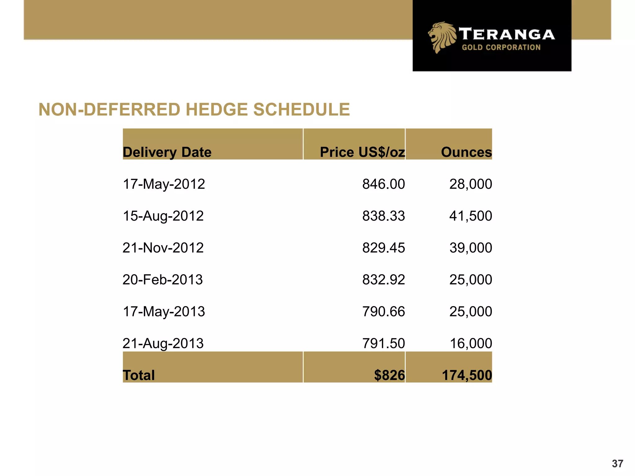 NON-DEFERRED HEDGE SCHEDULE

       Delivery Date    Price US$/oz   Ounces

       17-May-2012            846.00    28,000

       15-Aug-2012            838.33    41,500

       21-Nov-2012            829.45    39,000

       20-Feb-2013            832.92    25,000

       17-May-2013            790.66    25,000

       21-Aug-2013            791.50    16,000

       Total                   $826    174,500




                                                 37
 