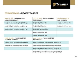 TOUMBOUMBA – NEWEST TARGET

JUNE 13, 2011 - PRESS RELEASE         JULY 11, 2011 - PRESS RELEASE       RECENT RESULTS
EARLY RAB RESULTS                     RAB RESULTS                         RAB RESULTS

3m@6.13 g/t, including 1m@15.44 g/t   2m@6.65 g/t from 16m                4m@3.31 g/t from 26m

3m@11.99 g/t, including 1m@25.2 g/t   4m@6.06 g/t from 8m                 2m@2.79 g/t from 20m

6m@18.85 g/t, including 4m@27.7 g/t   2m@32.87 g/t from 38m

                                      2m@3.57 g/t from 12m

                                      3m@6.34 g/t from 30m

JUNE 13, 2011 - PRESS RELEASE         JULY 11, 2011 - PRESS RELEASE
EARLY RC RESULTS                      RC RESULTS

10m@2.35 g/t, including 2m@9.69 g/t   6m@1.91 g/t from 17m including 1m@8.07 g/t

8m@5.45 g/t, including 2m@17.75 g/t   3m@17.15 g/t from 39m including 1m@50 g/t

                                      6m@2.68 g/t from 56m including 1m@8.79 g/t

                                      3m@11.85 g/t from 36m including 1m@30.5 g/t


                                                                                                 26
 