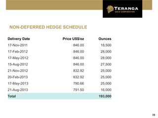 NON-DEFERRED HEDGE SCHEDULE

Delivery Date      Price US$/oz   Ounces
17-Nov-2011             846.00     18,500
17-Feb-2012             846.00     28,000
17-May-2012             846.00     28,000
15-Aug-2012             846.00     27,500
21-Nov-2012             832.92     25,000
20-Feb-2013             832.92     25,000
17-May-2013             790.66     25,000
21-Aug-2013             791.50     16,000
Total                             193,000




                                            39
 