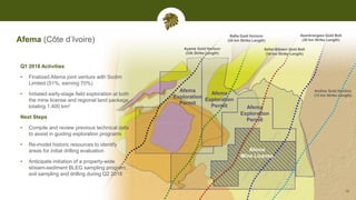 Afema (Côte d’Ivoire)
18
Afema
Mine License
Afema
Exploration
Permit
Afema
Exploration
Permit Afema
Exploration
Permit
Ayamé Gold Horizon
(33k Strike Length)
Bafla Gold Horizon
(34 km Strike Length)
Sefwi-Bibiani Gold Belt
(34 km Strike Length)
Asankrangwa Gold Belt
(30 km Strike Length)
Andina Gold Horizon
(13 km Strike Length)
Q1 2018 Activities
• Finalized Afema joint venture with Sodim
Limited (51%, earning 70%)
• Initiated early-stage field exploration at both
the mine license and regional land package
totaling 1,400 km2
Next Steps
• Compile and review previous technical data
to assist in guiding exploration programs
• Re-model historic resources to identify
areas for initial drilling evaluation
• Anticipate initiation of a property-wide
stream-sediment BLEG sampling program,
soil sampling and drilling during Q2 2018
 