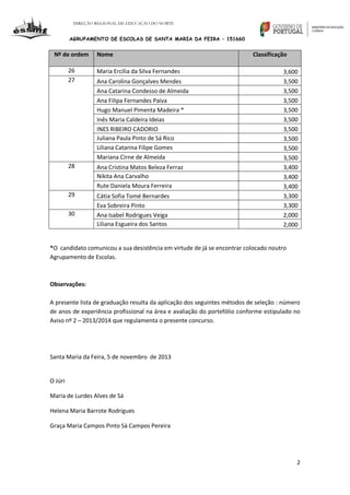 DIREÇÃO REGIONAL DE EDUCAÇÃO DO NORTE

AGRUPAMENTO DE ESCOLAS DE SANTA MARIA DA FEIRA – 151660

Nº de ordem

Nome

26
27

Maria Ercília da Silva Fernandes

28

Ana Cristina Matos Beleza Ferraz
Nikita Ana Carvalho
Rute Daniela Moura Ferreira

29

Cátia Sofia Tomé Bernardes
Eva Sobreira Pinto
Ana Isabel Rodrigues Veiga
Liliana Esgueira dos Santos

30

Ana Carolina Gonçalves Mendes
Ana Catarina Condesso de Almeida
Ana Filipa Fernandes Paiva
Hugo Manuel Pimenta Madeira *
Inês Maria Caldeira Ideias
INES RIBEIRO CADORIO
Juliana Paula Pinto de Sá Rico
Liliana Catarina Filipe Gomes
Mariana Cirne de Almeida

Classificação
3,600
3,500
3,500
3,500
3,500
3,500
3,500
3,500
3,500
3,500
3,400
3,400
3,400
3,300
3,300
2,000
2,000

*O candidato comunicou a sua desistência em virtude de já se encontrar colocado noutro
Agrupamento de Escolas.

Observações:
A presente lista de graduação resulta da aplicação dos seguintes métodos de seleção : número
de anos de experiência profissional na área e avaliação do portefólio conforme estipulado no
Aviso nº 2 – 2013/2014 que regulamenta o presente concurso.

Santa Maria da Feira, 5 de novembro de 2013

O Júri
Maria de Lurdes Alves de Sá
Helena Maria Barrote Rodrigues
Graça Maria Campos Pinto Sá Campos Pereira

2

 