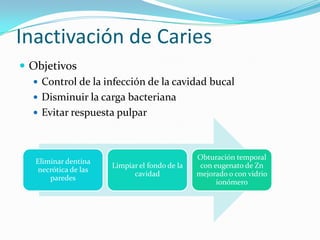 Inactivación de Caries
 Objetivos
 Control de la infección de la cavidad bucal
 Disminuir la carga bacteriana
 Evitar respuesta pulpar
Eliminar dentina
necrótica de las
paredes
Limpiar el fondo de la
cavidad
Obturación temporal
con eugenato de Zn
mejorado o con vidrio
ionómero
 