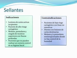 Sellantes
Contraindicaciones
• Pacientes de bajo riego
cariogénico con fosas no
retentivas
• Dientes con lesiones de
caries dentinarias
• Molares y/o premolares
semierupcionados donde
no hay control de la
humedad
Indicaciones
• Lesiones de caries activas
incipientes
• Paciente de alto riesgo
cariogénico
• Molares, premolares y
cíngulo de incisivos
superiores con fisuras
profundas
• Pacientes que no pueden
realizar un correcto control
de su higiene bucal
 
