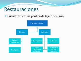 Restauraciones
 Cuando existe una perdida de tejido dentario.
Restauraciones
Directas
Resina
compuesta
Amalgama
Indirectas
Metálicas
Cerámica de
núcleo
reforzado
Metal-cerámica
Resina
compuesta
reforzada
 