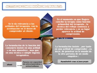 Se le da relevancia a las
actitudes del terapeuta, con la
acentuación en el deseo de
comprender al cliente.
En el momento en que Rogers
concibe la terapia como función
primordial del terapeuta , la
técnica del reflejo comienza a
perder relevancia y en su lugar
aparece la actitud de
comprensión.
La formulación de la función del
consejero insiste en una actitud
y en una atmosfera , mas que
en una técnica o simple ingenia
terapéutico.
La formulación insiste , por tanto
en una actitud de comprender , es
decir, de penetrar en le mundo de
la otra persona de un modo
empático :
cliente
Persona con capacidad
de autocomprenderse y
autoactualizarse.
Asumiéndolo como si fuera propio
 