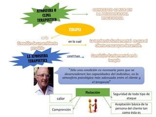TERAPIA
en la cual
constituye
“Sólo una condición es necesaria para que se
desencadenen las capacidades del individuo, es la
atmosfera psicológica más adecuada entre el cliente y
el terapeuta”
Relación
calor
Comprensión
Seguridad de todo tipo de
ataque
Aceptación básica de la
persona del cliente tan
como ésta es
 