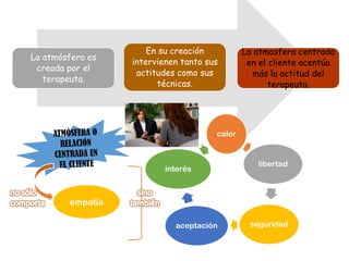 La atmósfera es
creada por el
terapeuta.
En su creación
intervienen tanto sus
actitudes como sus
técnicas.
La atmosfera centrada
en el cliente acentúa
más la actitud del
terapeuta.
calor
libertad
seguridad
aceptación
interés
empatía
 