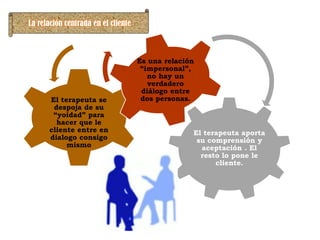 La relación centrada en el cliente
El terapeuta aporta
su comprensión y
aceptación . El
resto lo pone le
cliente.
El terapeuta se
despoja de su
“yoidad” para
hacer que le
cliente entre en
dialogo consigo
mismo
Es una relación
“impersonal”,
no hay un
verdadero
diálogo entre
dos personas.
 